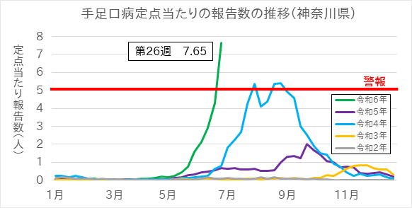 手足口病グラフ1