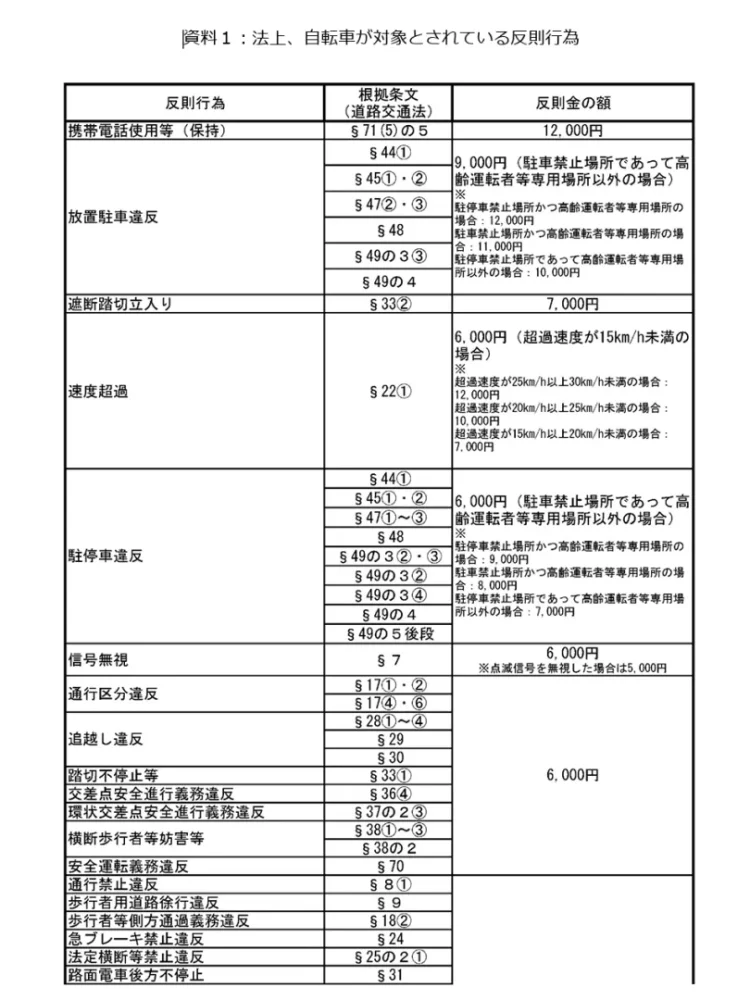 自転車の反則行為2