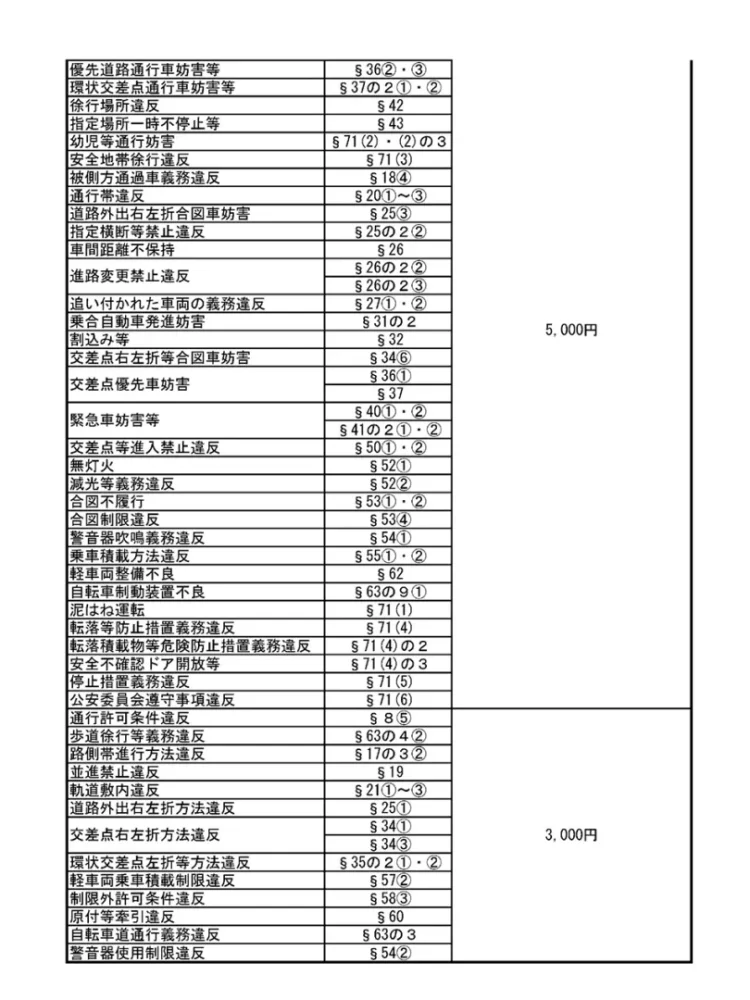 自転車の反則行為1