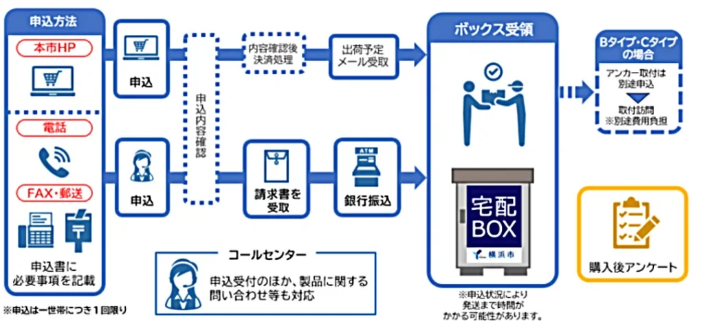 宅配BOX補助金流れ