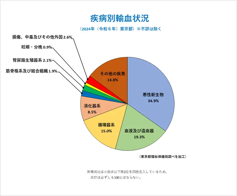 疾病別輸血状況